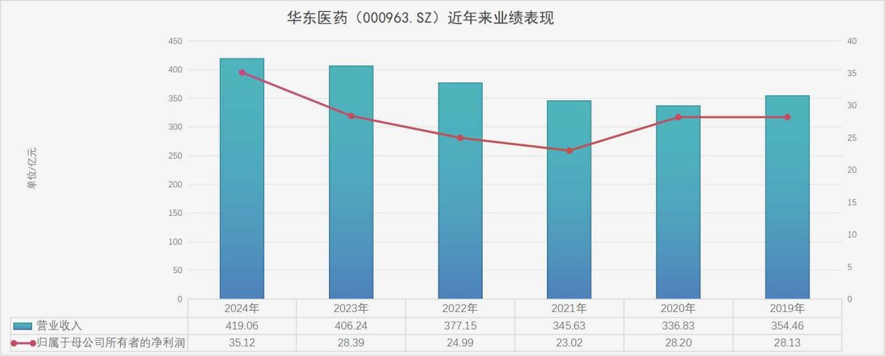 创新产品收入贡献持续攀升 华东医药上半年营收净利双增