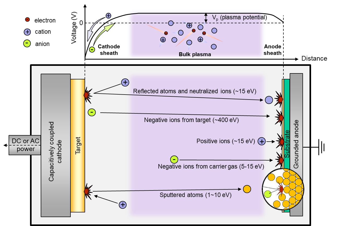 韩国科学技术研究院（KIST）和首尔国立大学：极限溅射多功能